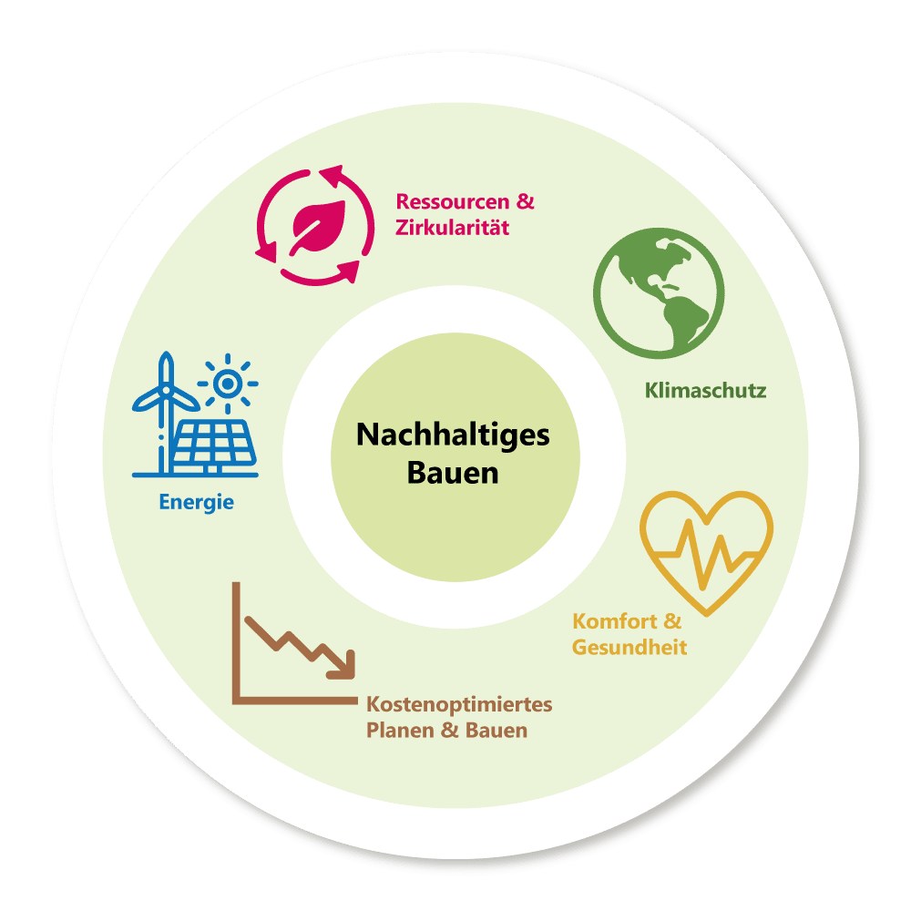 Infografik über die Punkte zum Nachhaltigen Bauen