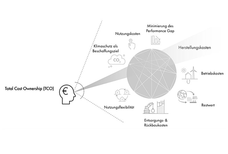 Total Cost Ownership – Übersicht der relevanten Kostenbetrachtung in der ENB